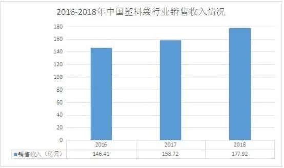 12月起海南全島禁塑 2020可降解塑料袋市場(chǎng)投資前景及供需趨勢(shì)分析